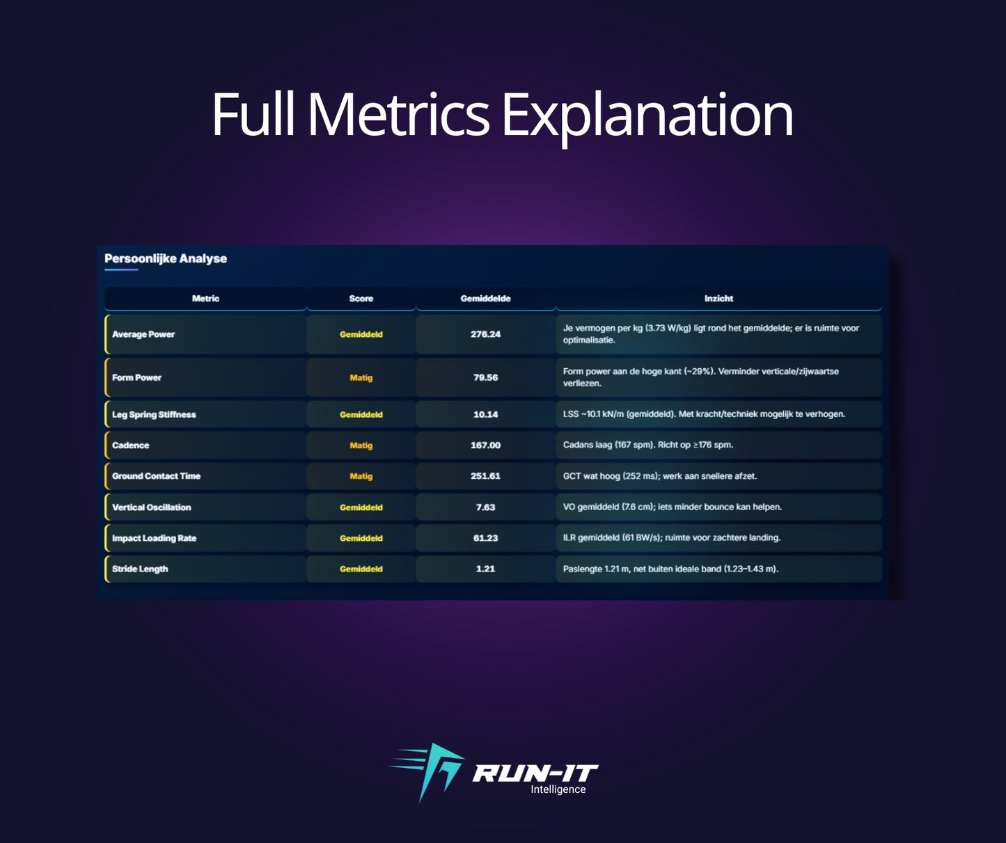 Run-It Premium Analysis + Stryd test kit